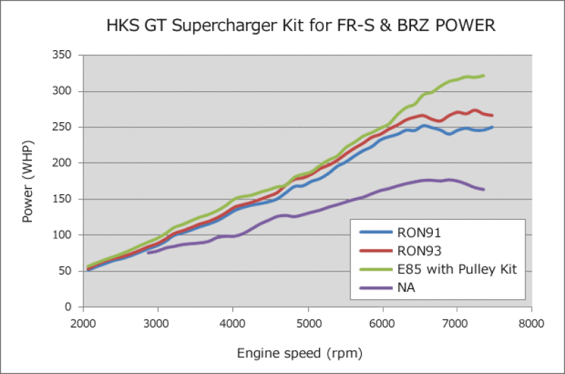 HKS GT2 S/C SYSTEM Pro FR-S/86/BRZ | 12001-KT004