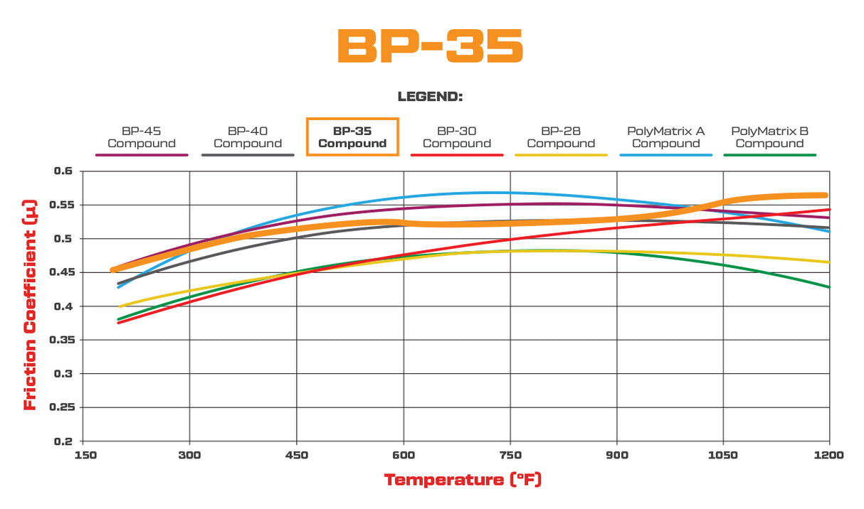 Wilwood BP-35 Temperature Graph