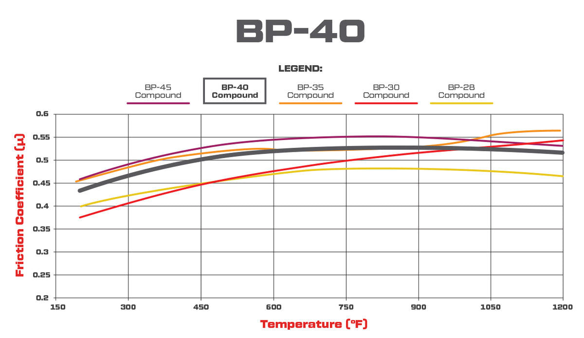 Wilwood BP-40 Brake Pads Coefficient vs Temperature Chart