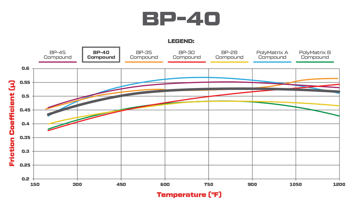Wilwod BP-40 Temperature Range
