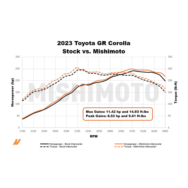 Mishimoto 2023 and up Toyota GR Corolla Performance Intercooler Black