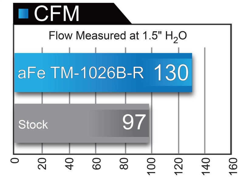 aFe Takeda Momentum GT Pro 5R Cold Air Intake System 17-20 Civic Si 1.5 Turbo