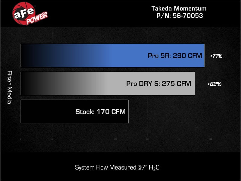 aFe 22-23 Honda Civic L4 1.5L (t) Takeda Momentum Cold Air Intake System w/ Pro DRY S Filter