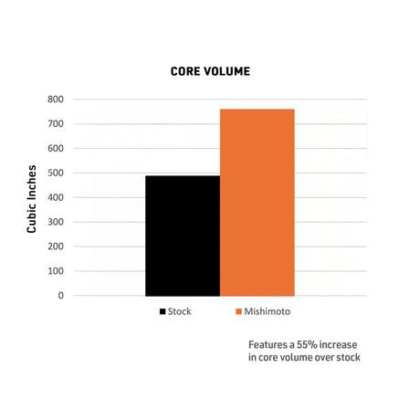 Mishimoto Intercooler Core Volume vs Stock Intercooler Core Volume.