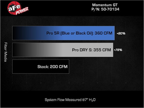 CFM Comparison Pro5R Blue Filter vs Pro Dry S Filter