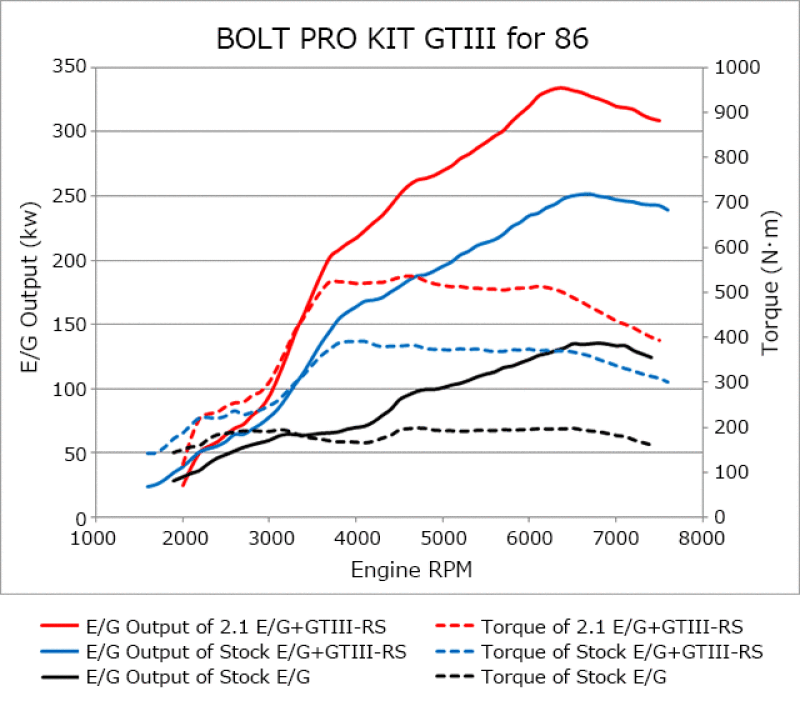 HKS 86/BRZ GTIII-RS TURBO PRO KIT | 11001-KT001