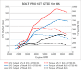 HKS 86/BRZ GTIII-RS TURBO PRO KIT | 11001-KT001