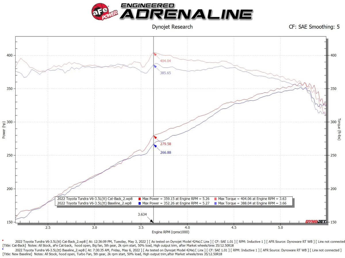 aFe Vulcan 304 stainless-steel cat-back exhaust with dual black tips for 2022–2026 Toyota Tundra - Dyno Graph vs Stock
