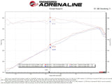 aFe Vulcan 304 stainless-steel cat-back exhaust with dual black tips for 2022–2026 Toyota Tundra - Dyno Graph vs Stock
