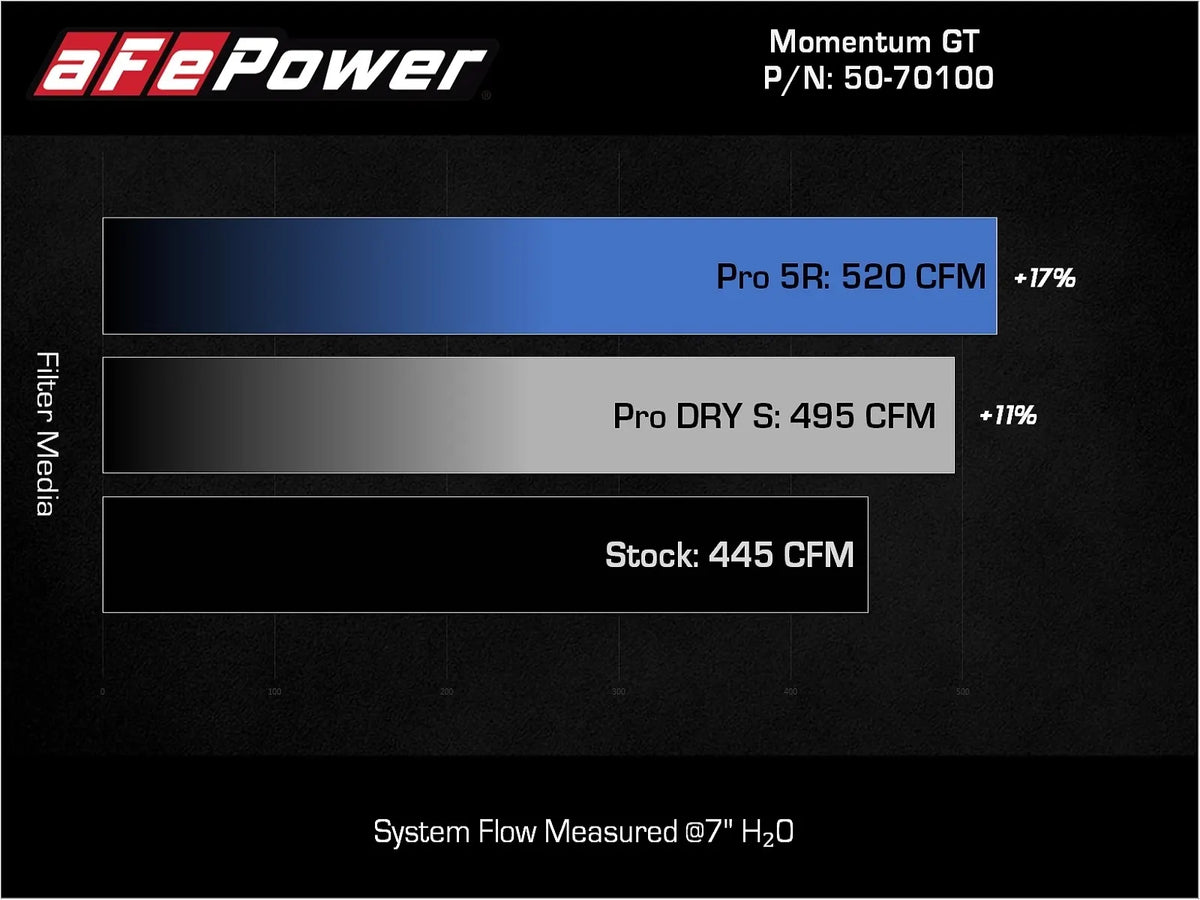 aFe Momentum GT dual Pro DRY S cold air intake for 2022–2026 Toyota Tundra 3.4L - CFM chart