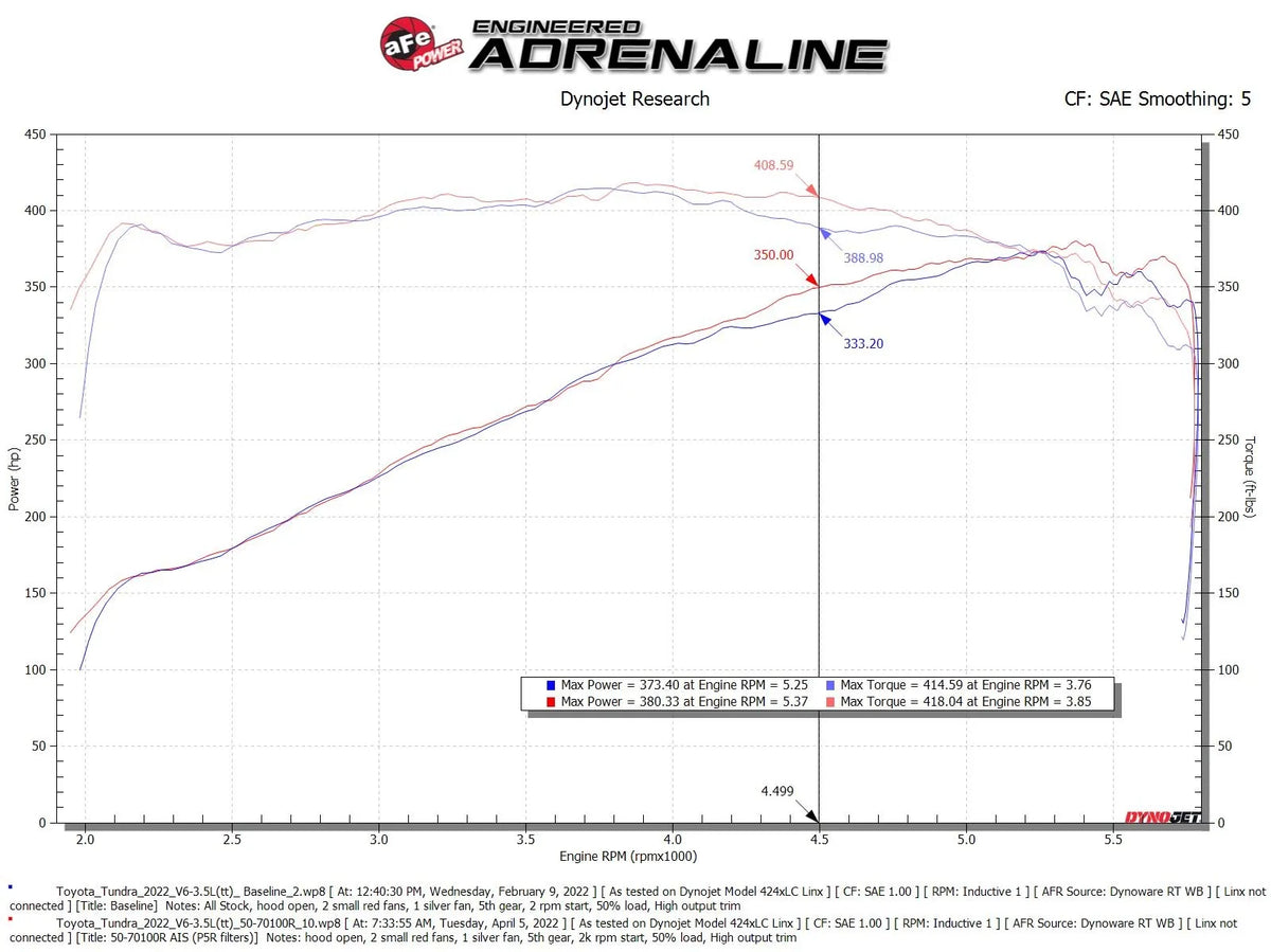 aFe Momentum GT dual Pro 5R cold air intake for 2022–2026 Toyota Tundra 3.4L - Dyno Graph