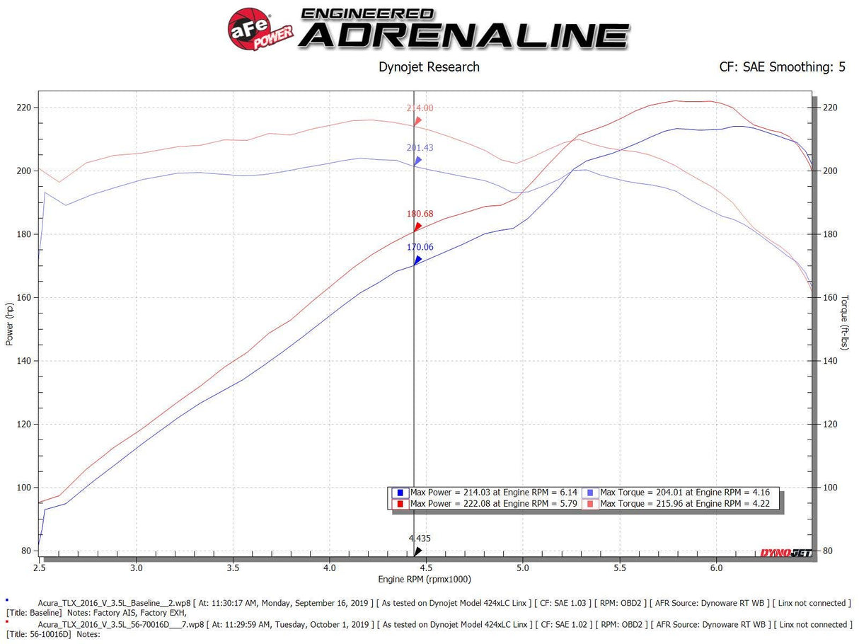 aFe Takeda Momentum Cold Air Intake System w/Pro Dry S Media 14-20 Acura TLX V6-3.5L