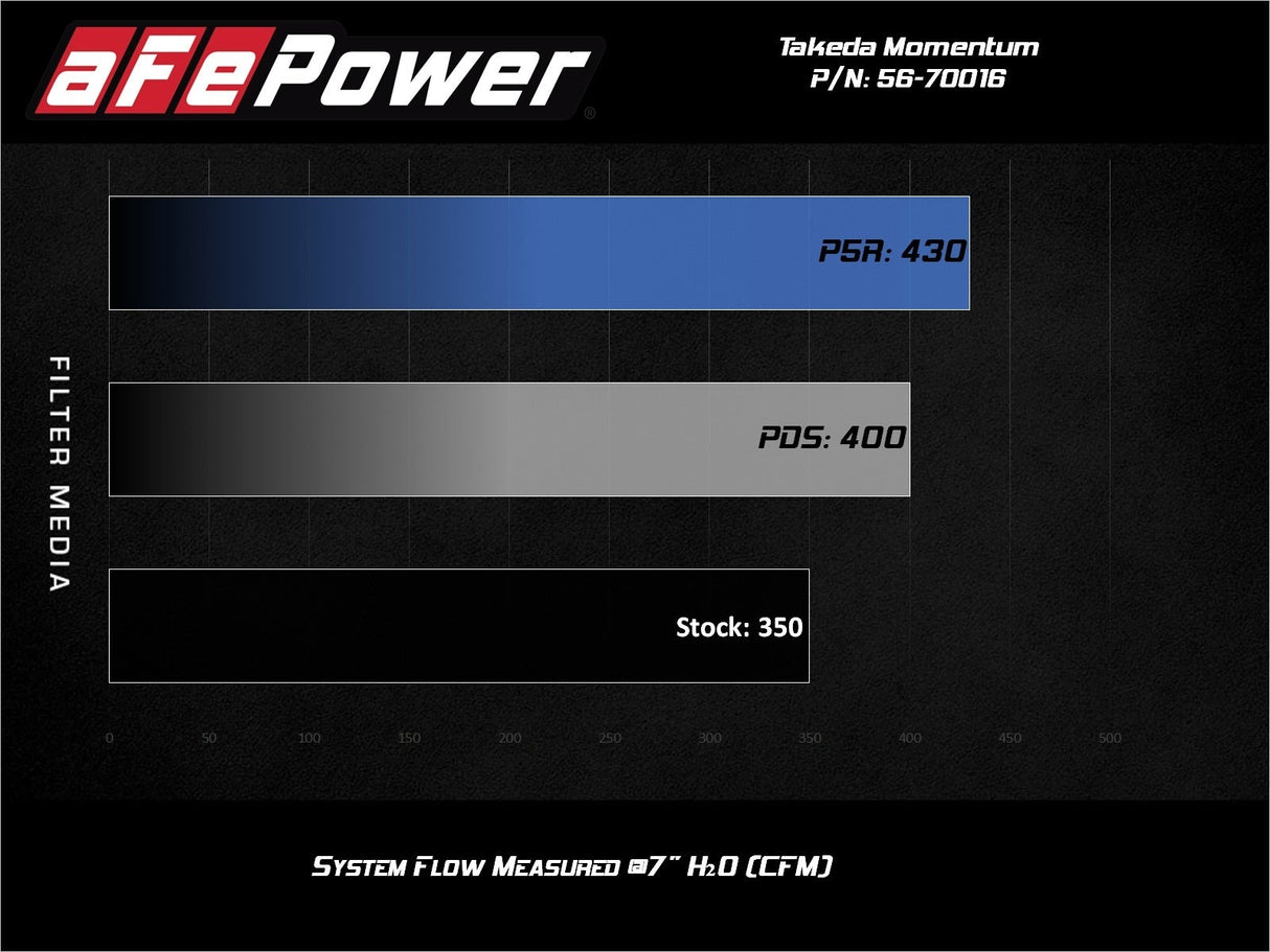 aFe Takeda Momentum Cold Air Intake System w/Pro Dry S Media 14-20 Acura TLX V6-3.5L