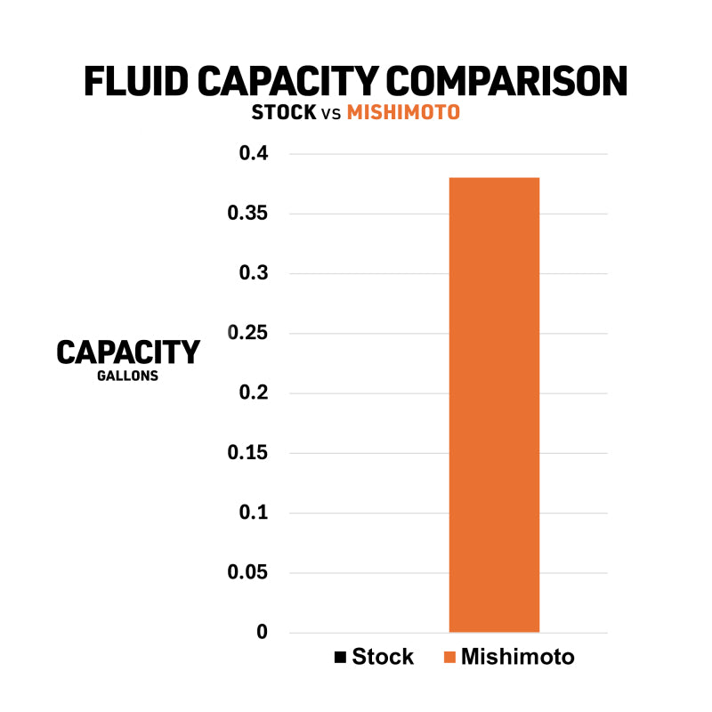 10-24 4Runner Stock Oil cooler Fluid Capacity vs Mishimoto 