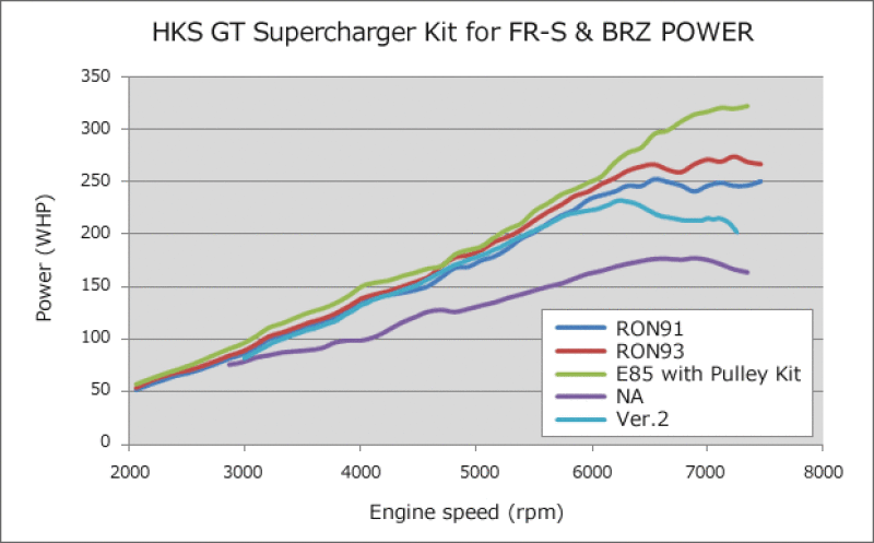 HKS VERSION UP KIT to GT S/C SYSTEM FR-S | 12002-KK002