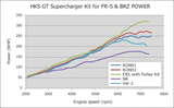 HKS VERSION UP KIT to GT S/C SYSTEM FR-S | 12002-KK002