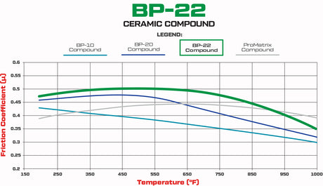 Wilwood 150-22-10120K brake pad compound Friction Coefficient and temperature chart