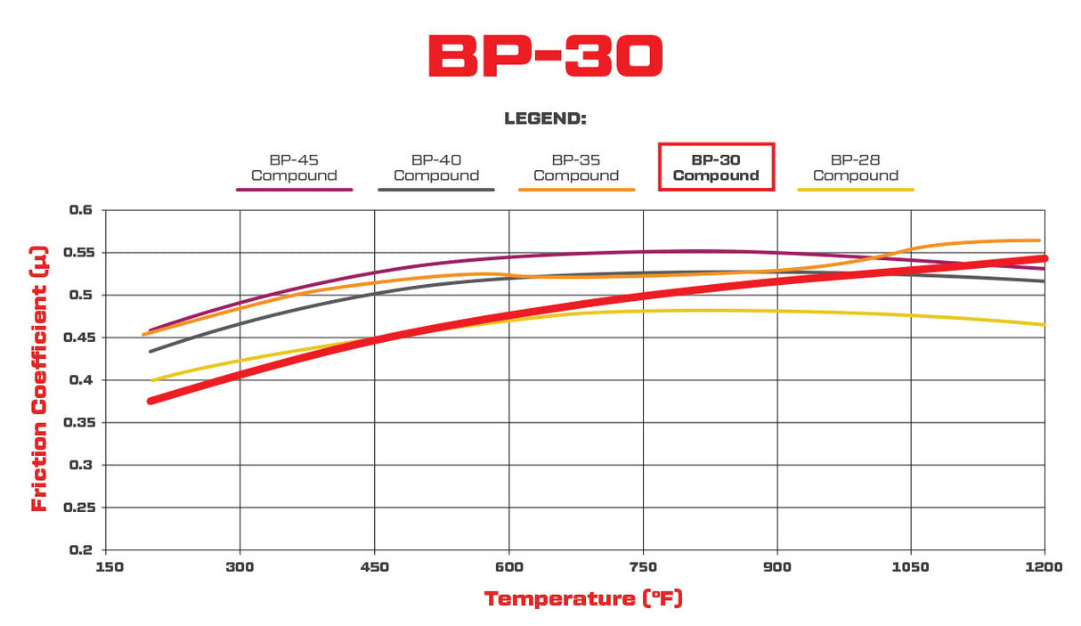 Wilwood BP-30 brake pad friction coefficient versus temperature comparison chart