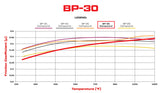 Wilwood BP-30 brake pad friction coefficient versus temperature comparison chart