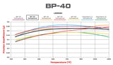 Wilwood Brake Pads BP-40 Friction Coefficient and Temperature Values