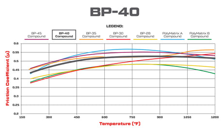Wilwood Brake Pads BP-40 Friction Coefficient and Temperature Values