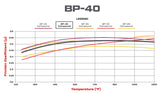 Wilwood BP-40 Brake Pads Coefficient vs Temperature Chart