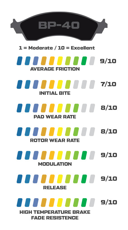 Wilwood BP-40 Brake Pad Compound Ratings