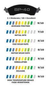 Wilwood BP-40 Brake Pad Compound Ratings