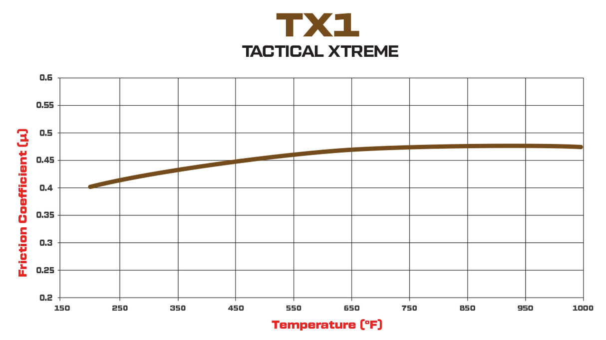 Wilwood TX-1 Brake Pads Friction Coefficient and Temperature Chart