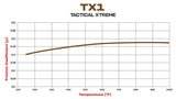 Wilwood TX-1 Brake Pads Friction Coefficient and Temperature Chart