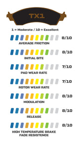 Wilwood TX1 Brake Pads Stats