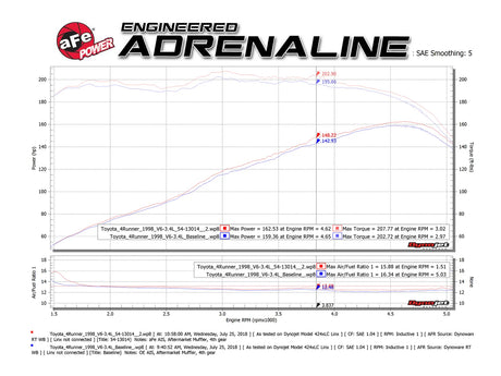 aFe dyno chart showing horsepower and torque gains for the 1998 Toyota 4Runner 3.4L V6 intake