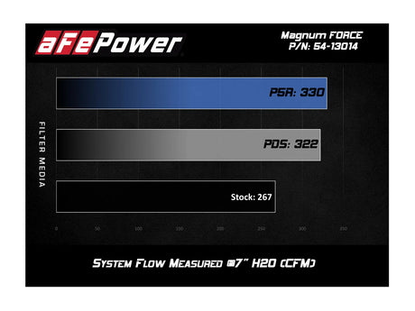 aFe airflow chart comparing the Pro DRY S intake at 322 CFM with the Toyota 4Runner factory intake at 267 CFM