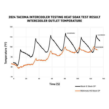 Mishimoto 2024-2026 Intercooler Heat Soak Test Result